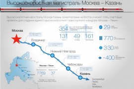 Высокоскоростная магистраль Москва—Владимир