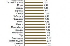 Рейтинг городов России по качеству жизни (2015 г.)