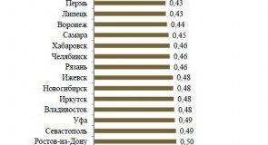 Рейтинг городов России по качеству жизни (2015 г.)