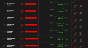 Рейтинг регионов по безопасности на дорогах в Центральном ФО