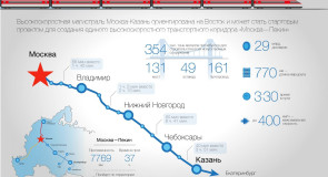 Высокоскоростная магистраль Москва—Владимир